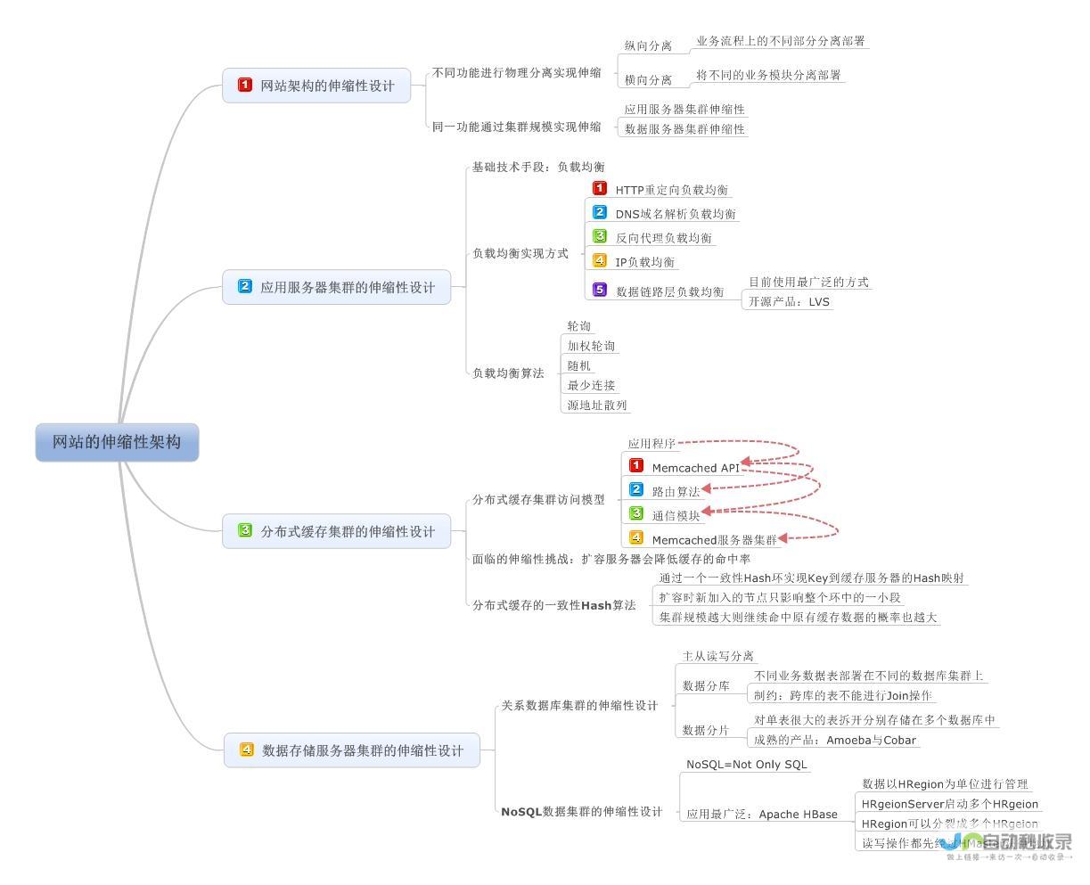 网站结构分析：判断网站架构的合理性和用户体验。